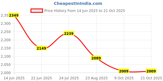 tatacliq.com Linen Club Red Linen Blend Slim fit Checks casual shirts linen club Price History Graph from 14 Jun 2025 to 21 Oct 2025