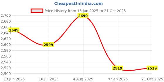 tatacliq.com Linen Club Red Linen Contemporary Fit Printed Shirt linen club Price History Graph from 13 Jun 2025 to 21 Oct 2025