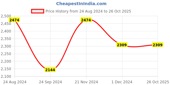 tatacliq.com Linen Club Red Linen Regular Fit Shirt linen club Price History Graph from 24 Aug 2024 to 26 Oct 2025