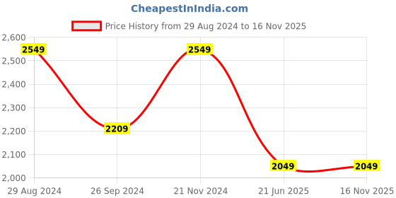 tatacliq.com Linen Club Red Linen Regular Fit Shirt linen club Price History Graph from 29 Aug 2024 to 16 Nov 2025