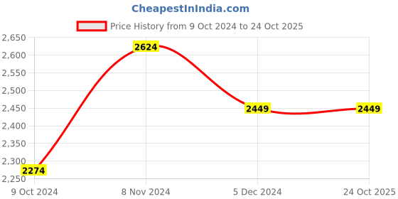 tatacliq.com Linen Club Turquoise Blue Linen Contemporary Fit Shirt linen club Price History Graph from 9 Oct 2024 to 24 Oct 2025