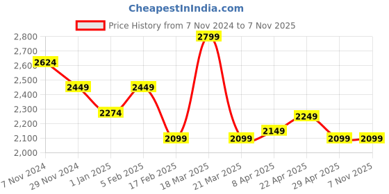 tatacliq.com Linen Club Turquoise Blue Linen Contemporary Fit Shirt linen club Price History Graph from 7 Nov 2024 to 2 Nov 2025