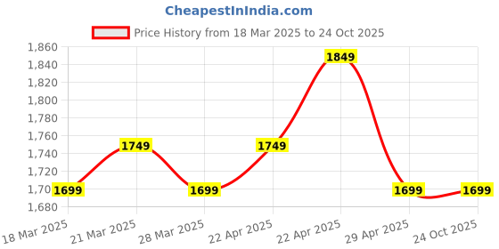 tatacliq.com Linen Club White Contemporary Fit Printed Linen Shirt linen club Price History Graph from 18 Mar 2025 to 23 Oct 2025
