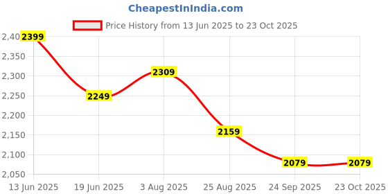 tatacliq.com Linen Club White Linen Blend Slim fit Print casual shirts linen club Price History Graph from 13 Jun 2025 to 23 Oct 2025