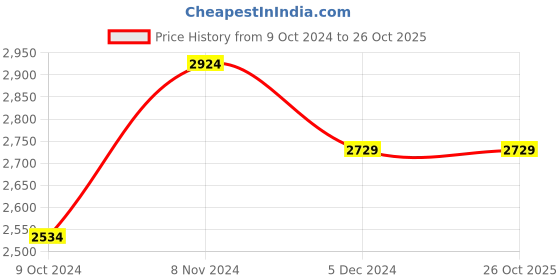 tatacliq.com Linen Club White Linen Contemporary Fit Checks Shirt linen club Price History Graph from 9 Oct 2024 to 26 Oct 2025