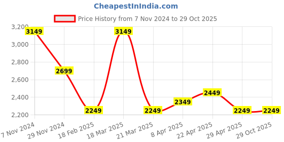 tatacliq.com Linen Club White Linen Contemporary Fit Checks Shirt linen club Price History Graph from 7 Nov 2024 to 29 Oct 2025