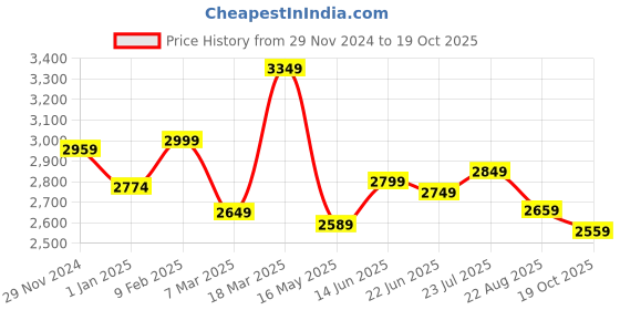 tatacliq.com Linen Club White Linen Contemporary Fit Checks Shirt linen club Price History Graph from 29 Nov 2024 to 19 Oct 2025