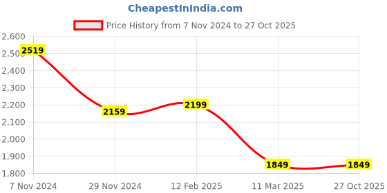 tatacliq.com Linen Club White Linen Contemporary Fit Printed Shirt linen club Price History Graph from 7 Nov 2024 to 27 Oct 2025