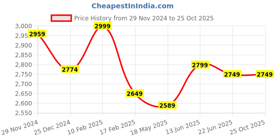 tatacliq.com Linen Club White Linen Contemporary Fit Printed Shirt linen club Price History Graph from 29 Nov 2024 to 24 Oct 2025