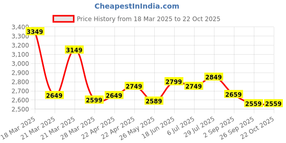 tatacliq.com Linen Club White Linen Contemporary Fit Printed Shirt linen club Price History Graph from 18 Mar 2025 to 21 Oct 2025