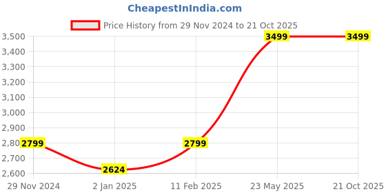tatacliq.com Linen Club White Linen Contemporary Fit Shirt linen club Price History Graph from 29 Nov 2024 to 21 Oct 2025