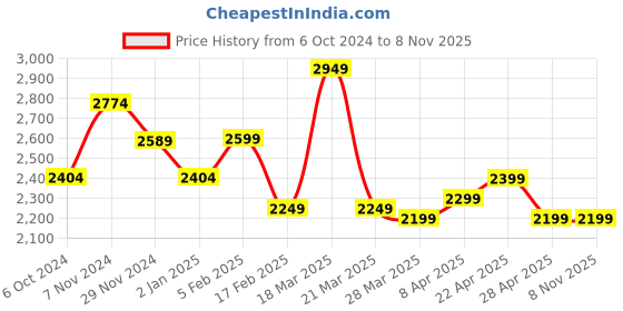 tatacliq.com Linen Club White Linen Contemporary Fit Striped Shirt linen club Price History Graph from 6 Oct 2024 to 3 Nov 2025