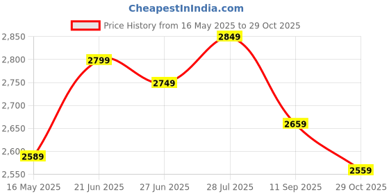 tatacliq.com Linen Club White Linen Contemporary Fit Striped Shirt linen club Price History Graph from 16 May 2025 to 29 Oct 2025