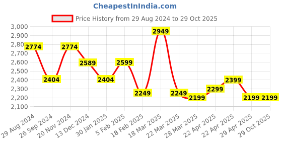 tatacliq.com Linen Club White Linen Regular Fit Printed Shirt linen club Price History Graph from 29 Aug 2024 to 29 Oct 2025