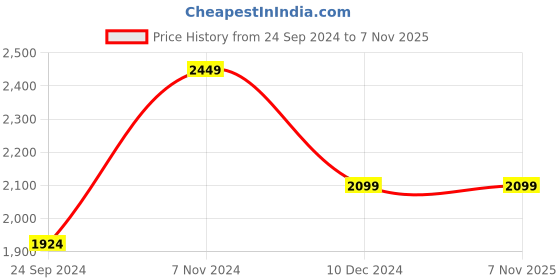 tatacliq.com Linen Club White Regular Fit Striped Shirt linen club Price History Graph from 24 Sep 2024 to 7 Nov 2025