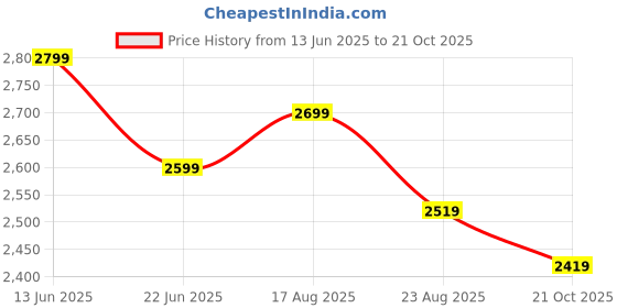 tatacliq.com Linen Club Yellow Linen Blend Slim fit Print casual shirts linen club Price History Graph from 13 Jun 2025 to 21 Oct 2025
