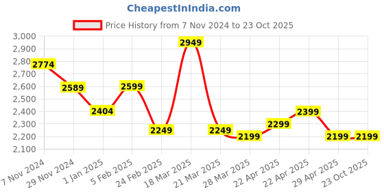 tatacliq.com Linen Club Yellow Linen Contemporary Fit Checks Shirt linen club Price History Graph from 7 Nov 2024 to 23 Oct 2025