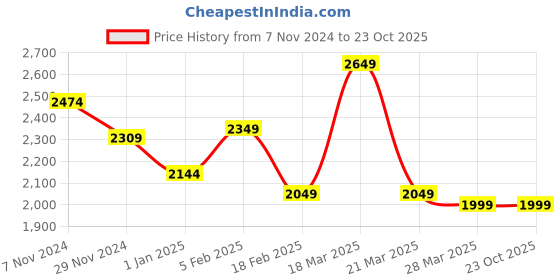 tatacliq.com Linen Club Yellow Linen Contemporary Fit Printed Shirt linen club Price History Graph from 7 Nov 2024 to 23 Oct 2025