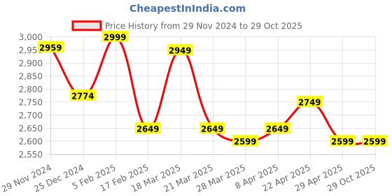 tatacliq.com Linen Club Yellow Linen Contemporary Fit Texture Shirt linen club Price History Graph from 29 Nov 2024 to 29 Oct 2025