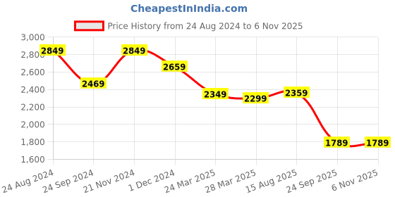 tatacliq.com Linen Club Yellow Linen Regular Fit Printed Shirt linen club Price History Graph from 24 Aug 2024 to 6 Nov 2025