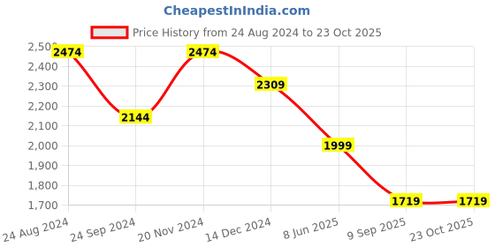 tatacliq.com Linen Club Yellow Linen Regular Fit Printed Shirt linen club Price History Graph from 24 Aug 2024 to 22 Oct 2025