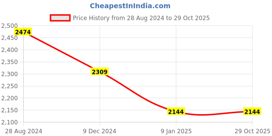 tatacliq.com Linen Club Yellow Linen Regular Fit Printed Shirt linen club Price History Graph from 28 Aug 2024 to 29 Oct 2025