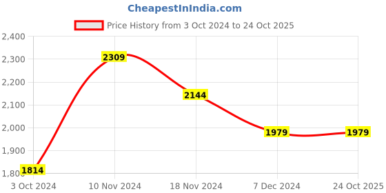 tatacliq.com Linen Club Yellow Regular Fit Linen Shirt linen club Price History Graph from 3 Oct 2024 to 23 Oct 2025