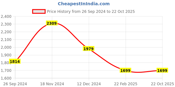 tatacliq.com Linen Club Yellow Regular Fit Printed Linen Shirt linen club Price History Graph from 26 Sep 2024 to 22 Oct 2025