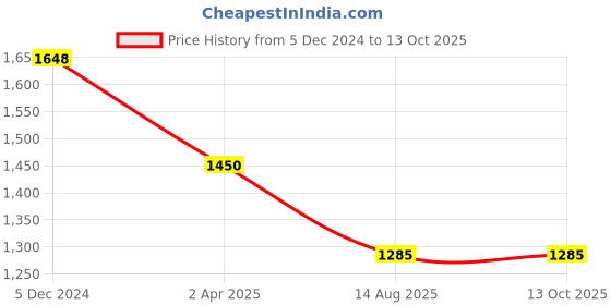 tatacliq.com Lino Perros Beige Embossed Tote lino perros Price History Graph from 5 Dec 2024 to 12 Oct 2025