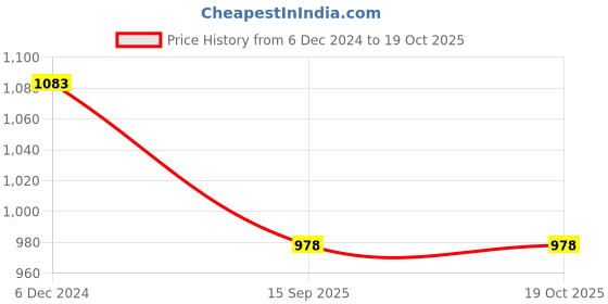 tatacliq.com Lino Perros Beige Solid Flap Sling Bag lino perros Price History Graph from 6 Dec 2024 to 17 Oct 2025