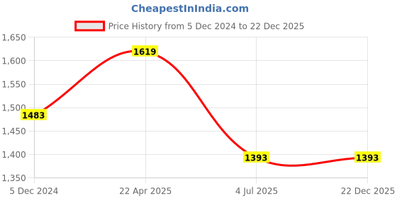 tatacliq.com Lino Perros Beige Solid Handbag lino perros Price History Graph from 5 Dec 2024 to 22 Dec 2025
