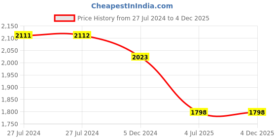 tatacliq.com Lino Perros Beige Textured Quilted Handbag lino perros Price History Graph from 27 Jul 2024 to 4 Dec 2025