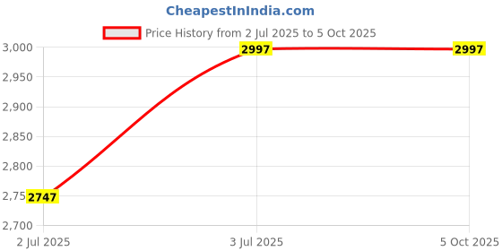 tatacliq.com Lino Perros Black & White Color Block Large Tote Handbag lino perros Price History Graph from 2 Jul 2025 to 5 Oct 2025