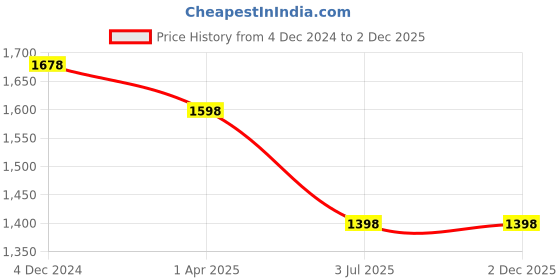 tatacliq.com Lino Perros Black Medium Cross Body Bag lino perros Price History Graph from 4 Dec 2024 to 1 Dec 2025