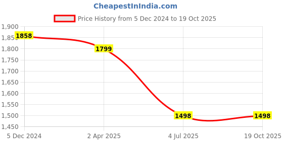 tatacliq.com Lino Perros Black Medium Satchel Handbag lino perros Price History Graph from 5 Dec 2024 to 18 Oct 2025