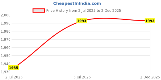 tatacliq.com Lino Perros Black Polyester Large Backpack lino perros Price History Graph from 2 Jul 2025 to 2 Dec 2025