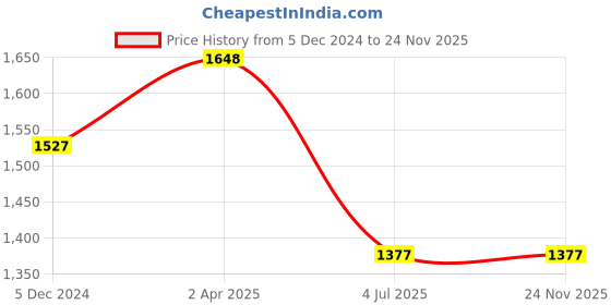 tatacliq.com Lino Perros Black Quilted Medium Satchel Handbag lino perros Price History Graph from 5 Dec 2024 to 23 Nov 2025