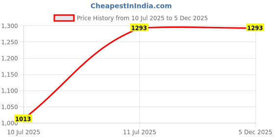 tatacliq.com Lino Perros Black Solid Medium Shoulder Handbag lino perros Price History Graph from 10 Jul 2025 to 4 Dec 2025