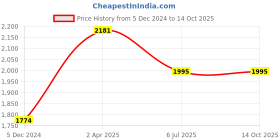 tatacliq.com Lino Perros Black Synthetic Textured Shoulder Handbag lino perros Price History Graph from 5 Dec 2024 to 14 Oct 2025