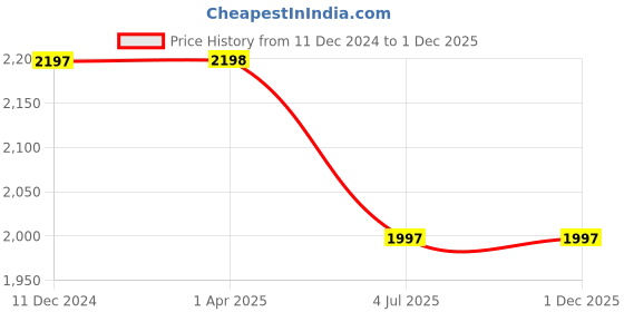 tatacliq.com Lino Perros Black Textured Medium Cross Body Bag lino perros Price History Graph from 11 Dec 2024 to 1 Dec 2025
