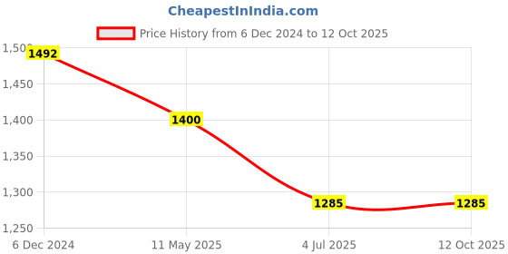 tatacliq.com Lino Perros Black Textured Medium Handbag lino perros Price History Graph from 6 Dec 2024 to 12 Oct 2025
