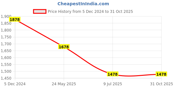 tatacliq.com Lino Perros Black Textured Medium Tote Bag lino perros Price History Graph from 5 Dec 2024 to 31 Oct 2025