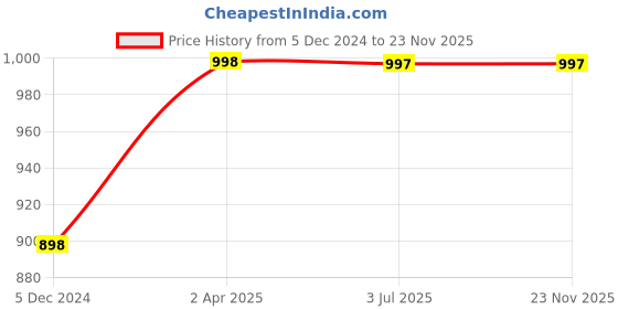 tatacliq.com Lino Perros Black Textured Mobile Pouch lino perros Price History Graph from 5 Dec 2024 to 22 Nov 2025