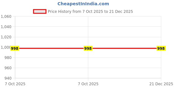 tatacliq.com Lino Perros Black Textured Quilted Sling Bag lino perros Price History Graph from 7 Oct 2025 to 21 Dec 2025