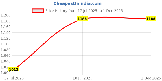 tatacliq.com Lino Perros Black Textured Small Shoulder Handbag lino perros Price History Graph from 17 Jul 2025 to 1 Dec 2025