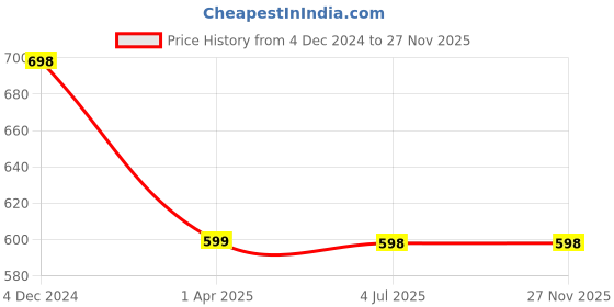 tatacliq.com Lino Perros Black Textured Small Tri-Fold Wallet for Women lino perros Price History Graph from 4 Dec 2024 to 27 Nov 2025