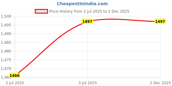 tatacliq.com Lino Perros BlackSolid Medium Sling Handbag lino perros Price History Graph from 2 Jul 2025 to 2 Dec 2025