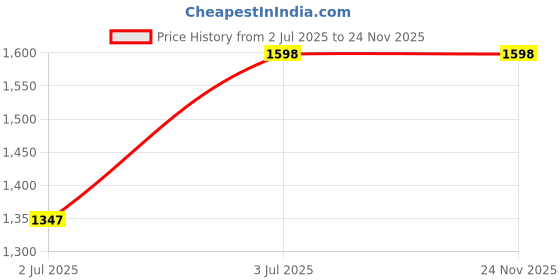 tatacliq.com Lino Perros BlackTextured Large Tote Handbag lino perros Price History Graph from 2 Jul 2025 to 23 Nov 2025