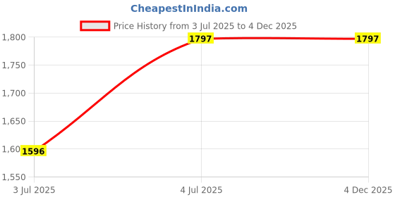 tatacliq.com Lino Perros BlackTextured Medium Sling Handbag lino perros Price History Graph from 3 Jul 2025 to 3 Dec 2025