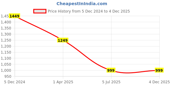 tatacliq.com Lino Perros Blue Solid Medium Handbag lino perros Price History Graph from 5 Dec 2024 to 4 Dec 2025